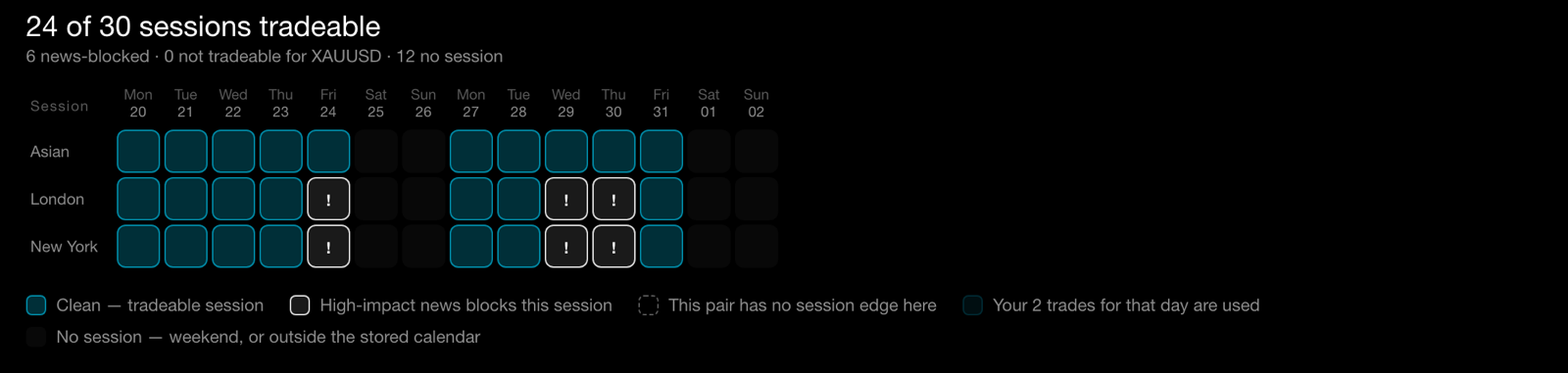 A fortnight of trading sessions for gold, each
          marked clean, news-blocked or outside session hours.